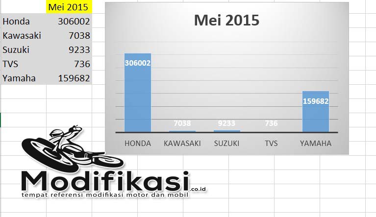 Data Penjualan Motor Tebaru AISI MEI 2015